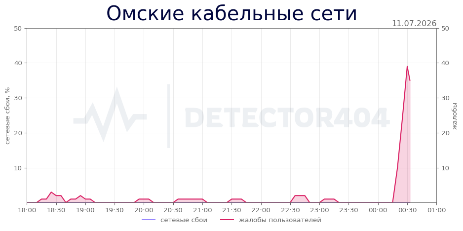 График сбоя Омские кабельные сети 11.07.2026 г.