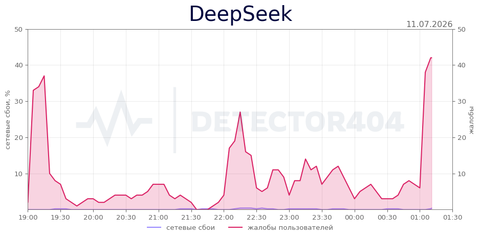 График сбоя DeepSeek 11.07.2026 г.