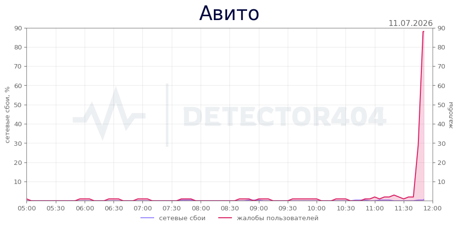 График сбоя Авито 11.07.2026 г.