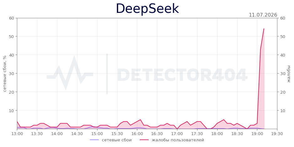 График сбоя DeepSeek 11.07.2026 г.