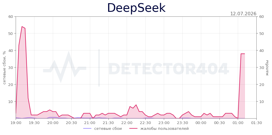 График сбоя DeepSeek 12.07.2026 г.
