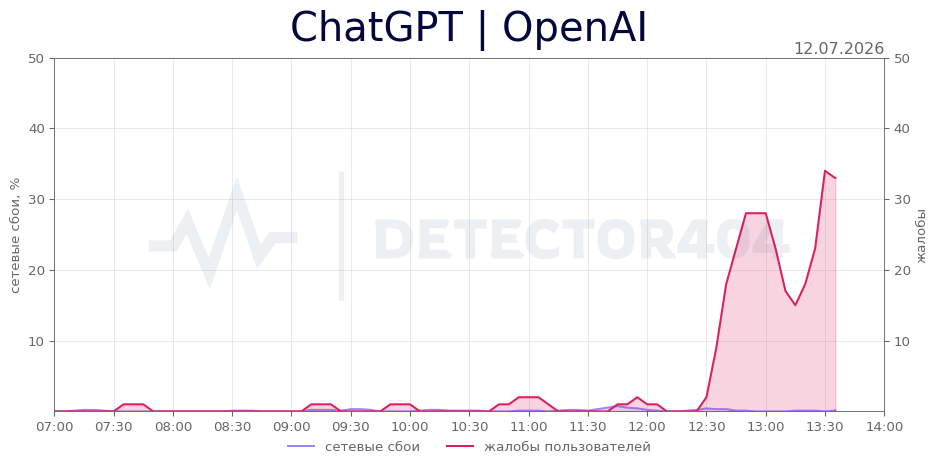 График сбоя ChatGPT | OpenAI 12.07.2026 г.