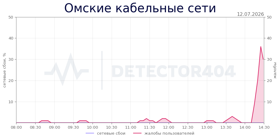 График сбоя Омские кабельные сети 12.07.2026 г.