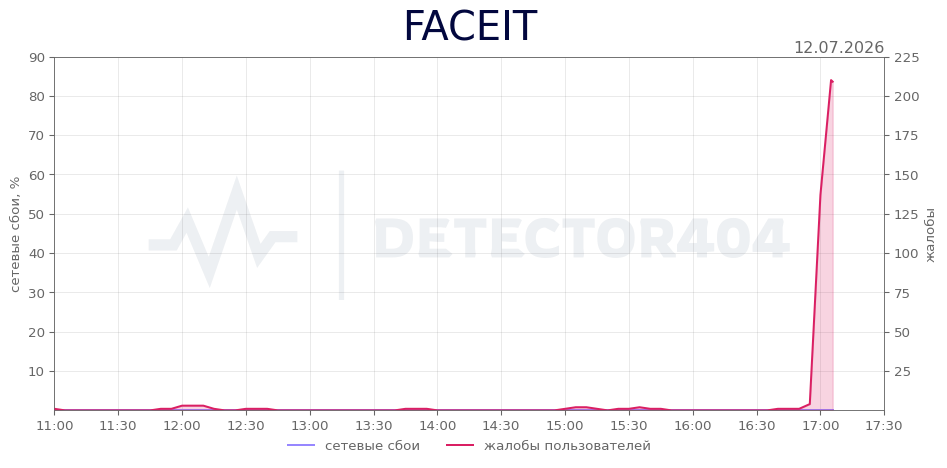 График сбоя FACEIT 12.07.2026 г.