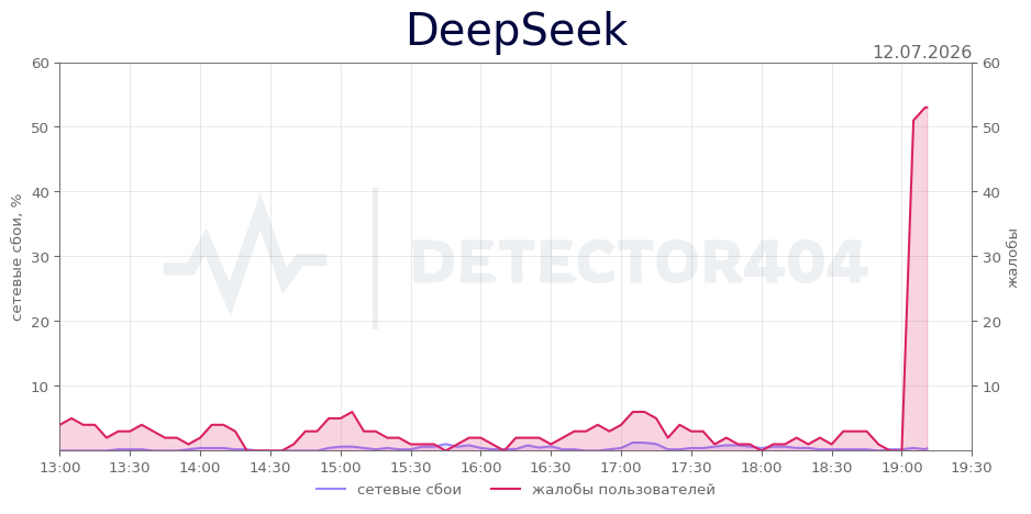 График сбоя DeepSeek 12.07.2026 г.