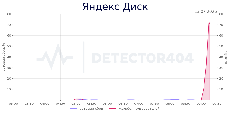 График сбоя Яндекс Диск 13.07.2026 г.