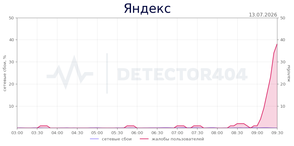 График сбоя Яндекс 13.07.2026 г.