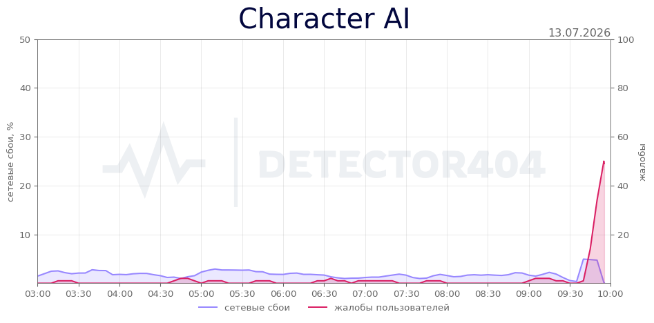 График сбоя Character AI 13.07.2026 г.