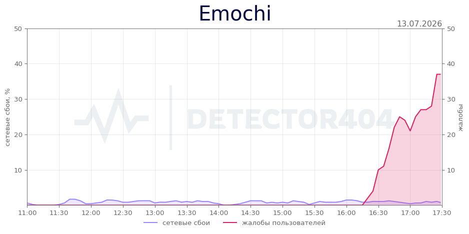 График сбоя Emochi 13.07.2026 г.