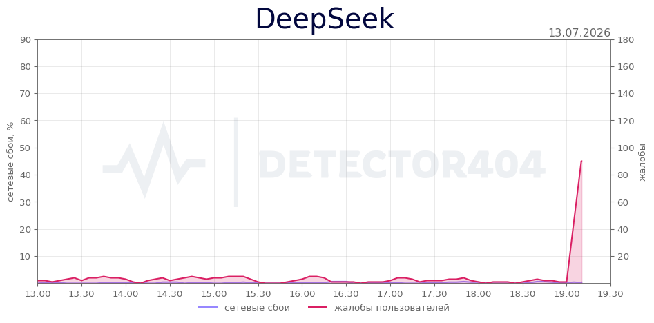 График сбоя DeepSeek 13.07.2026 г.