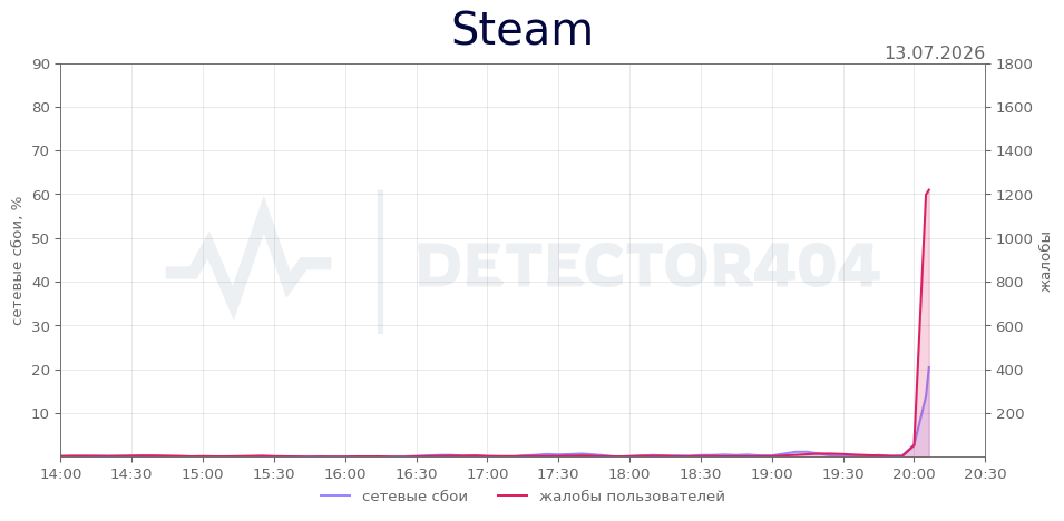 График сбоя Steam 13.07.2026 г.