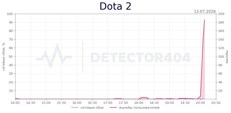 График сбоя Dota 2 13.07.2026 г.