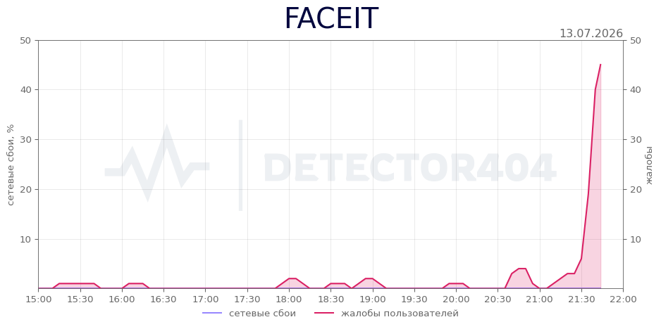 График сбоя FACEIT 13.07.2026 г.