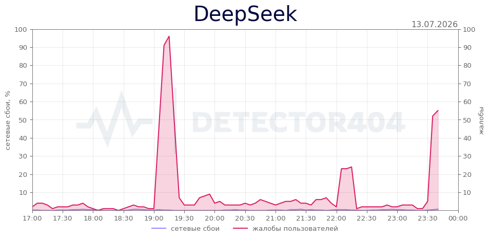 График сбоя DeepSeek 13.07.2026 г.