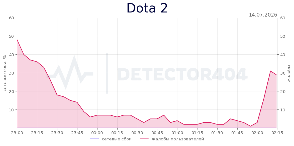 График сбоя Dota 2 14.07.2026 г.