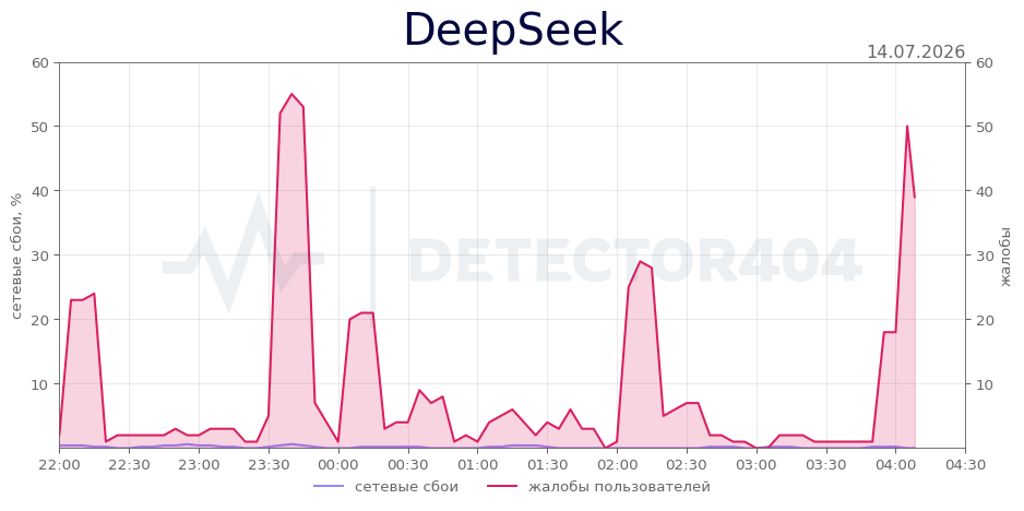 График сбоя DeepSeek 14.07.2026 г.