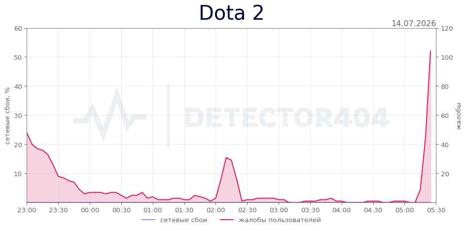 График сбоя Dota 2 14.07.2026 г.