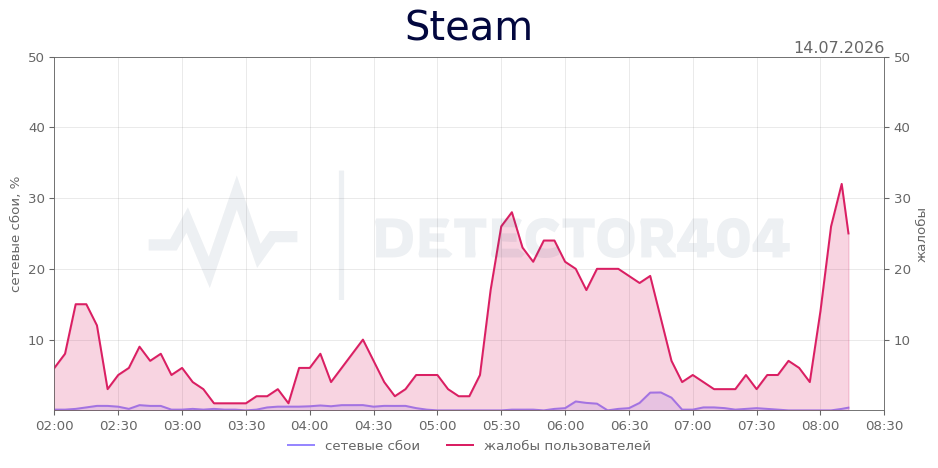 График сбоя Steam 14.07.2026 г.