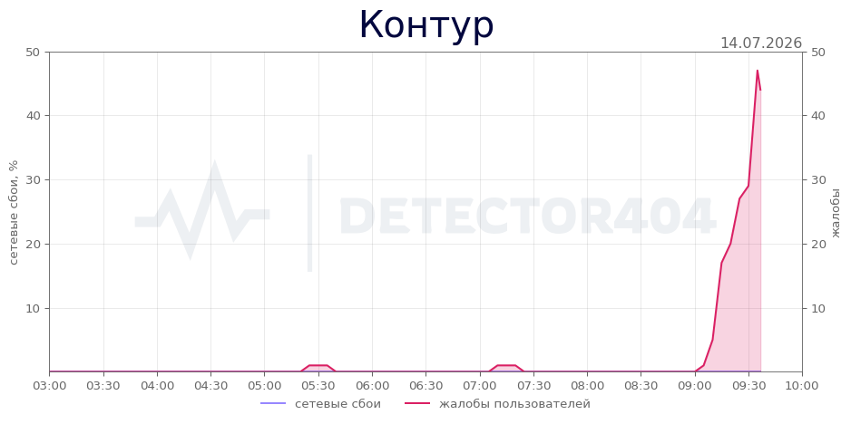 График сбоя Контур 14.07.2026 г.