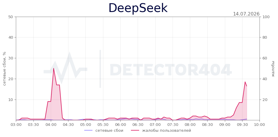 График сбоя DeepSeek 14.07.2026 г.