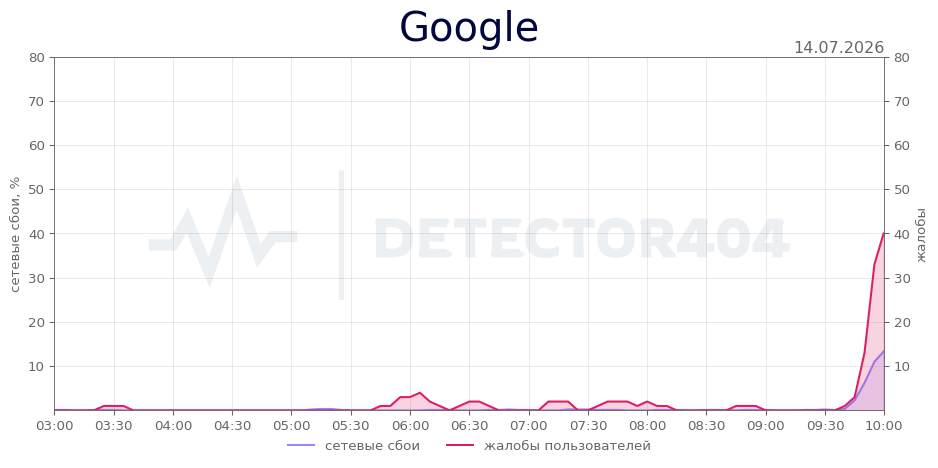График сбоя Google 14.07.2026 г.