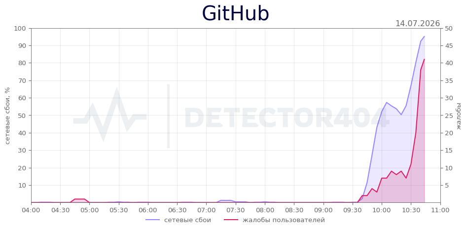 График сбоя GitHub 14.07.2026 г.