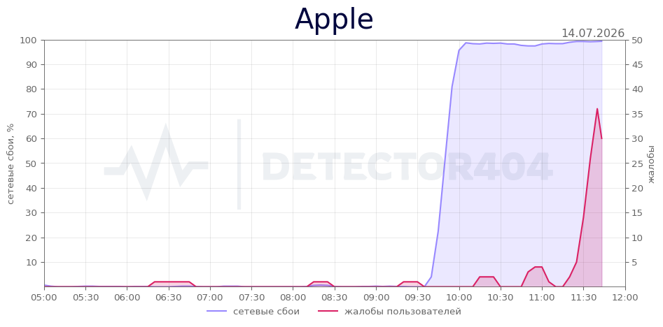 График сбоя Apple 14.07.2026 г.