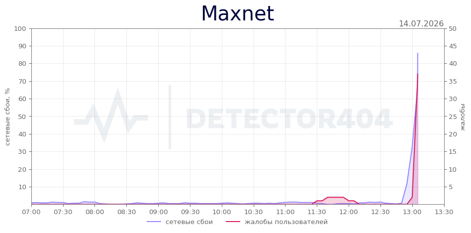 График сбоя Maxnet 14.07.2026 г.