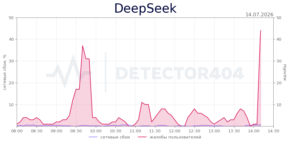 График сбоя DeepSeek 14.07.2026 г.