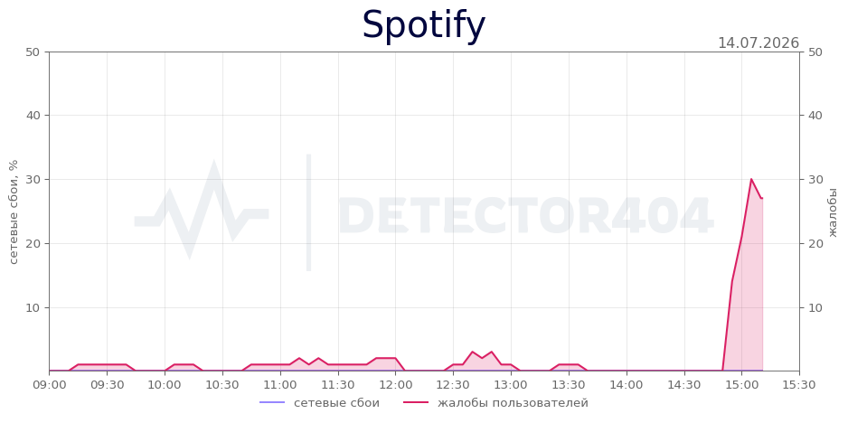 График сбоя Spotify 14.07.2026 г.