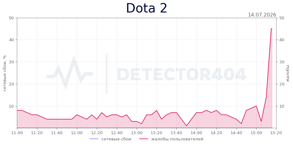 График сбоя Dota 2 14.07.2026 г.