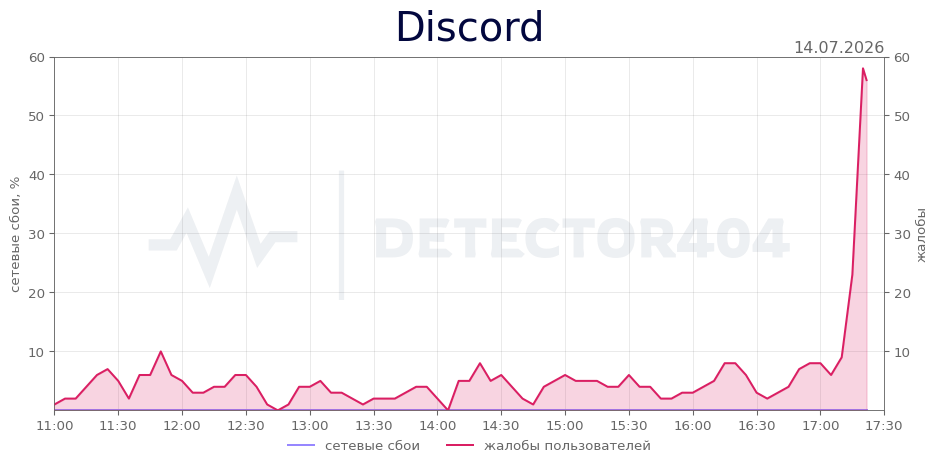 График сбоя Discord 14.07.2026 г.