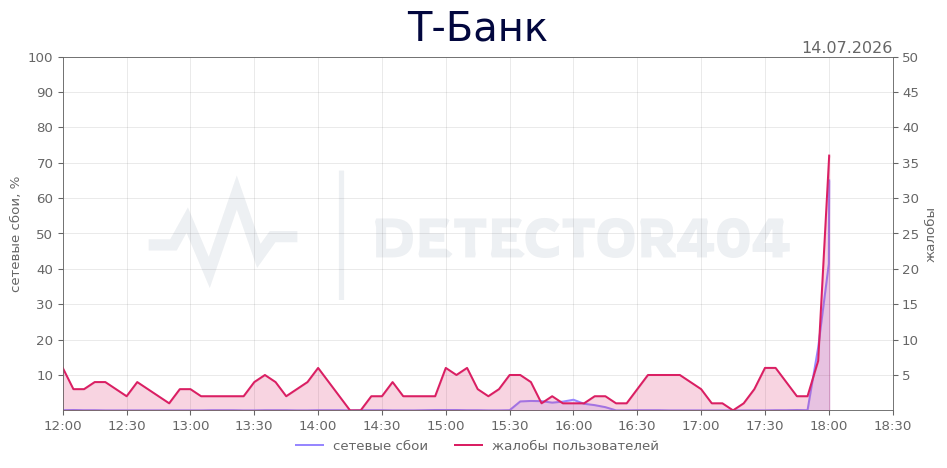 График сбоя Т-Банк 14.07.2026 г.