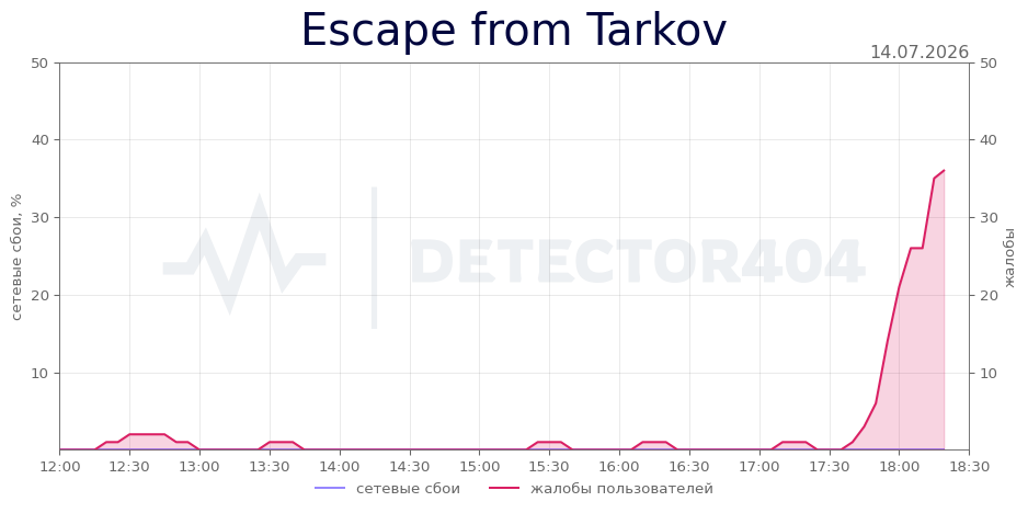 График сбоя Escape from Tarkov 14.07.2026 г.