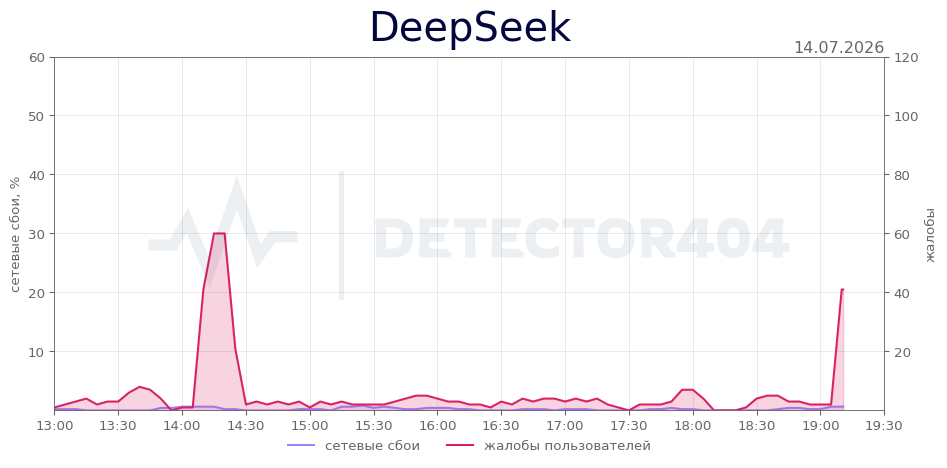 График сбоя DeepSeek 14.07.2026 г.