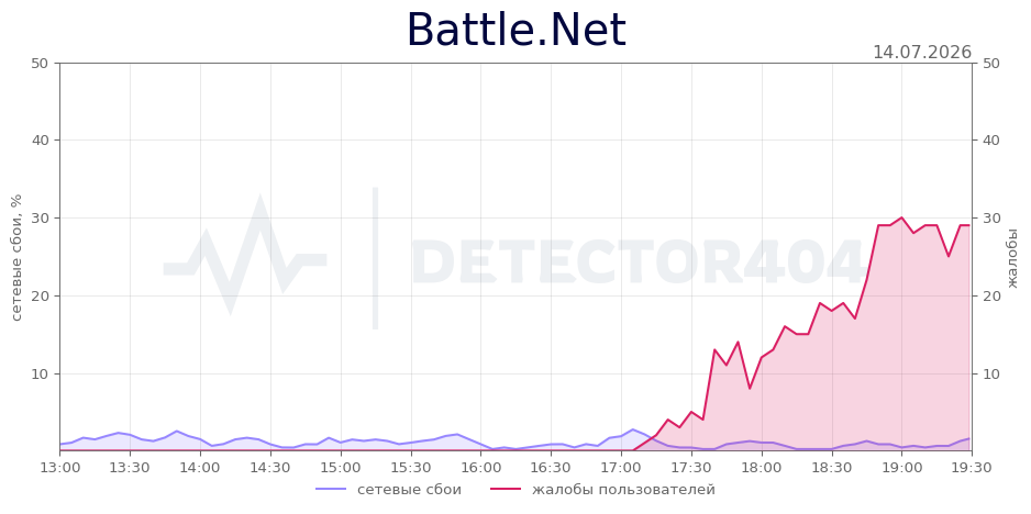 График сбоя Battle.Net 14.07.2026 г.