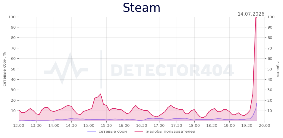 График сбоя Steam 14.07.2026 г.