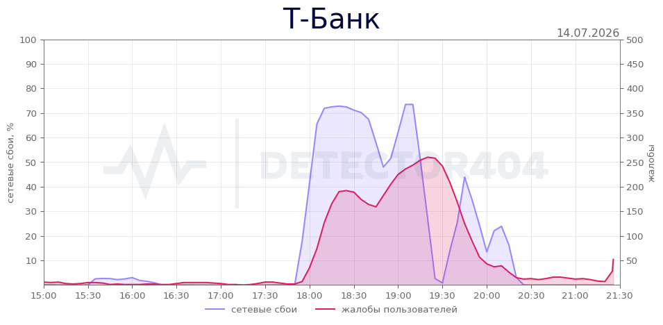 График сбоя Т-Банк 14.07.2026 г.