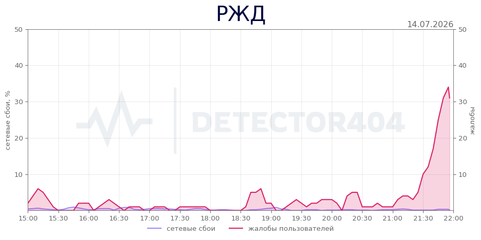 График сбоя РЖД 14.07.2026 г.