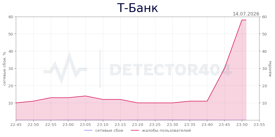 График сбоя Т-Банк 14.07.2026 г.