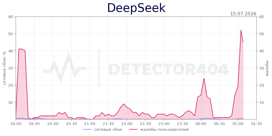 График сбоя DeepSeek 15.07.2026 г.