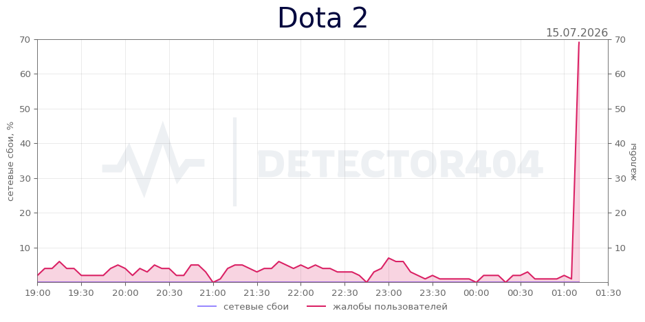 График сбоя Dota 2 15.07.2026 г.