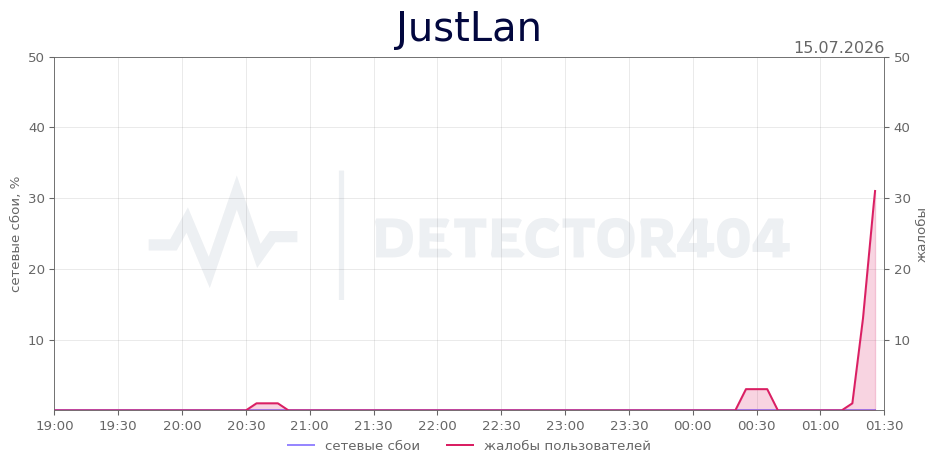 График сбоя JustLan 15.07.2026 г.
