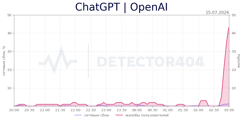 График сбоя ChatGPT | OpenAI 15.07.2026 г.