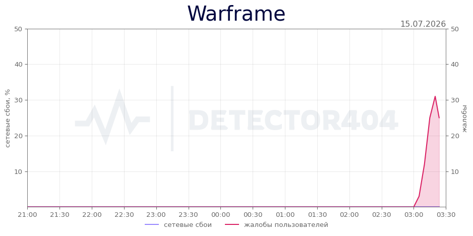 График сбоя Warframe 15.07.2026 г.
