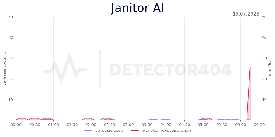 График сбоя Janitor AI 15.07.2026 г.