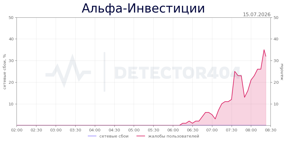 График сбоя Альфа-Инвестиции 15.07.2026 г.