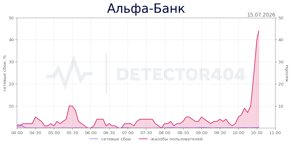 График сбоя Альфа-Банк 15.07.2026 г.