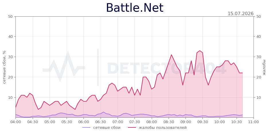 График сбоя Battle.Net 15.07.2026 г.