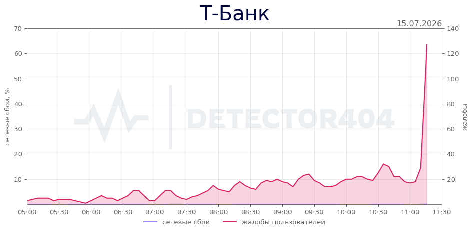 График сбоя Т-Банк 15.07.2026 г.